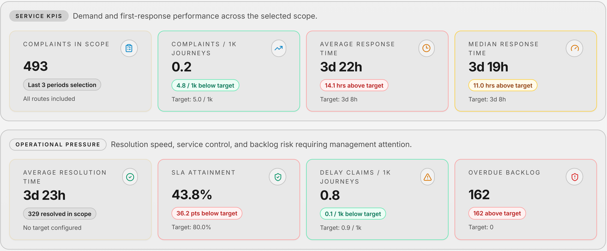 Service metrics and operational pressure, including response times, SLA attainment and overdue backlog