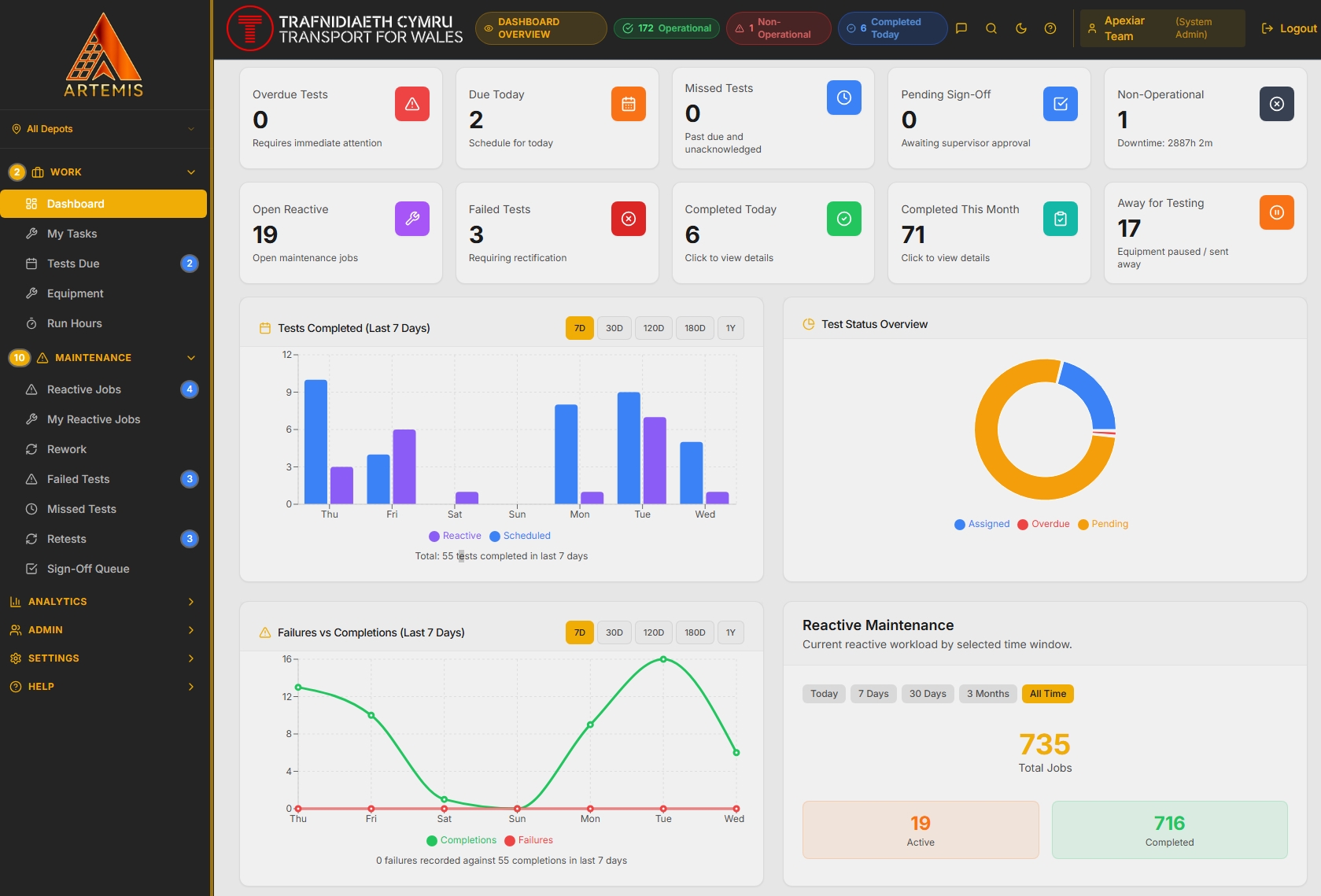 Artemis platform dashboard showing multi-site asset and maintenance management overview