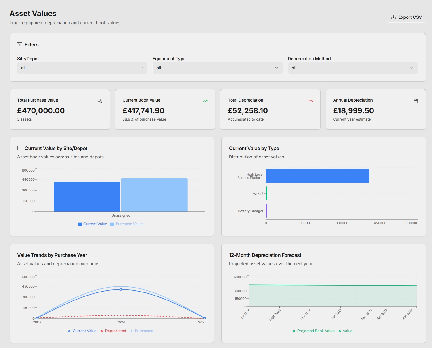Artemis SLA contract monitoring view showing contractor performance, response times, asset values, and depreciation tracking