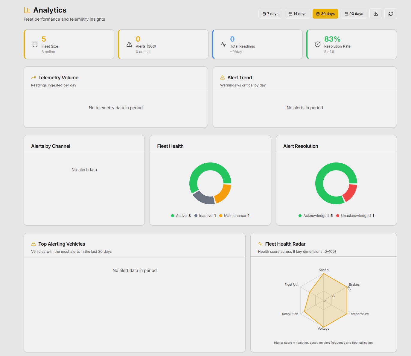 Atom Analytics dashboard showing fleet health radar, telemetry volume, alert trend charts, and resolution rate across the fleet