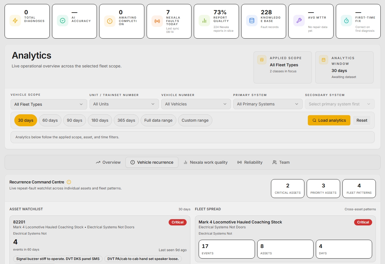 Axis customisable analytics and asset insight dashboard showing fault trends, asset health, and maintenance performance