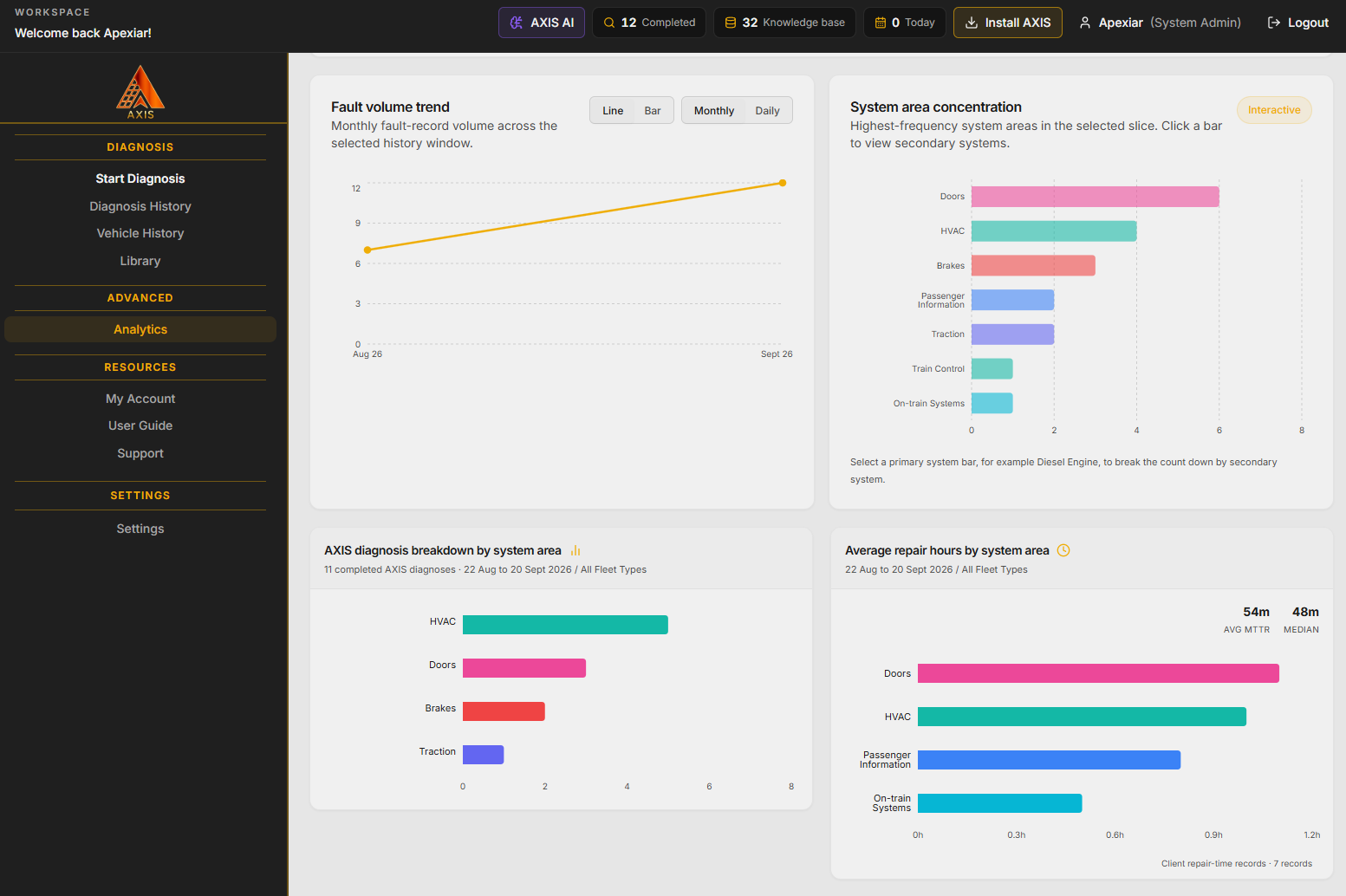 AXIS maintenance analytics dashboard showing fault trends and repair times