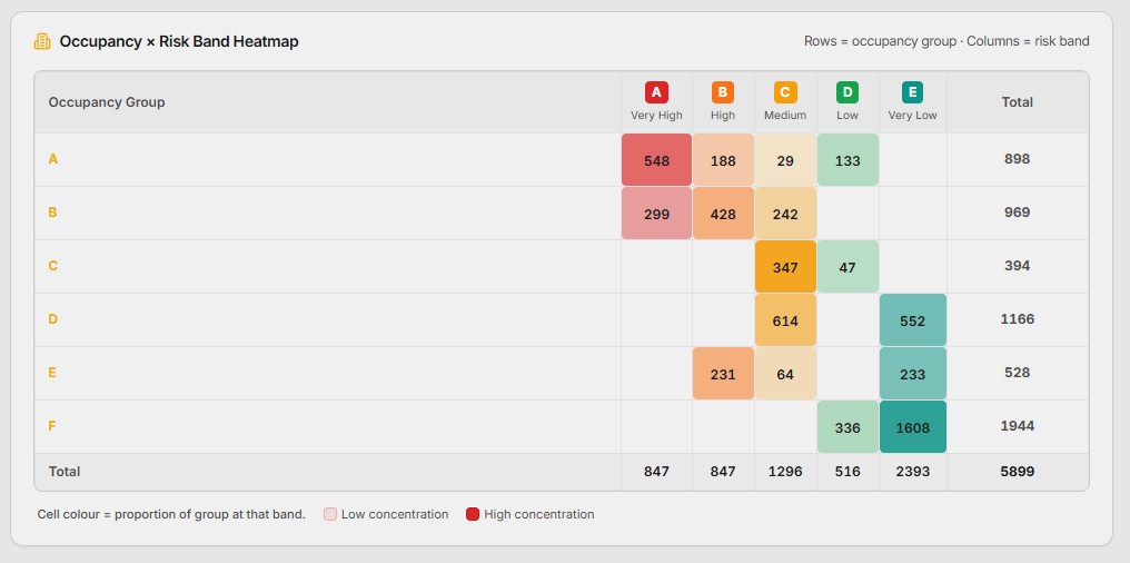 PRISM occupancy times risk band heatmap showing risk concentration across premises groups