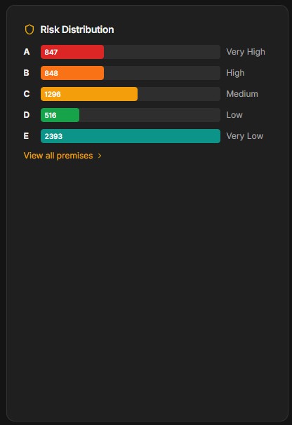 PRISM risk distribution panel showing premises counts across bands A to E